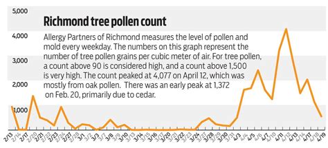 virginia pollen count|richmond pollen count today.